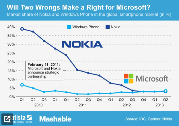 Nokia để mất 20% thị phần từ sau khi hợp tác với Microsoft