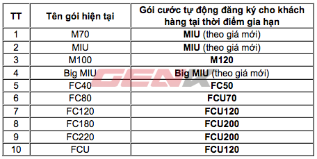 Sau Viettel, Mobifone và Vinaphone chính thức thông báo tăng giá cước 3G