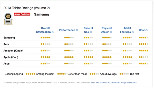 Kết quả khảo sát của J.D. Power đối với máy tính bảng của các hãng nổi tiếng trên thị trường
