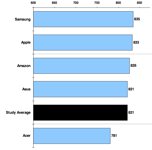 Biểu đồ cho thấy kết quả về mức độ hài lòng khách hàng của các hãng