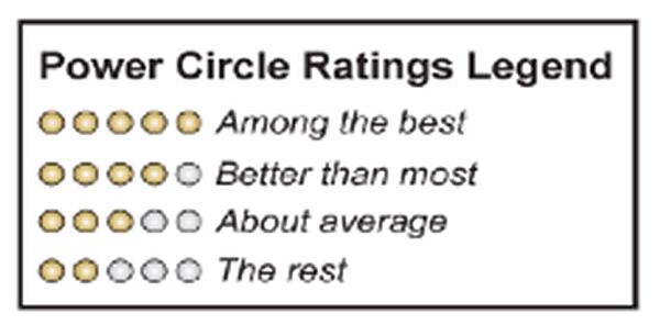 Hệ thống đánh giá "Chấm-điểm" (Power Circle) của J.D. Power sử dụng trong khảo sát