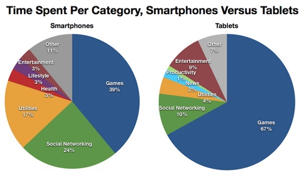  Người dùng Smartphone và Tablet dành khá nhiều thời gian để chơi game