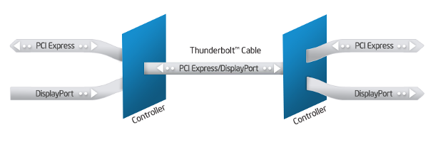 Intel công bố Thunderbolt 2, tăng băng thông lên 20 Gbps, hỗ trợ tốt hơn cho video 4K