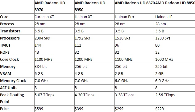 AMD sẽ tung Radeon HD 8000 Series vào quý III, thông số kỹ thuật đã lộ diện