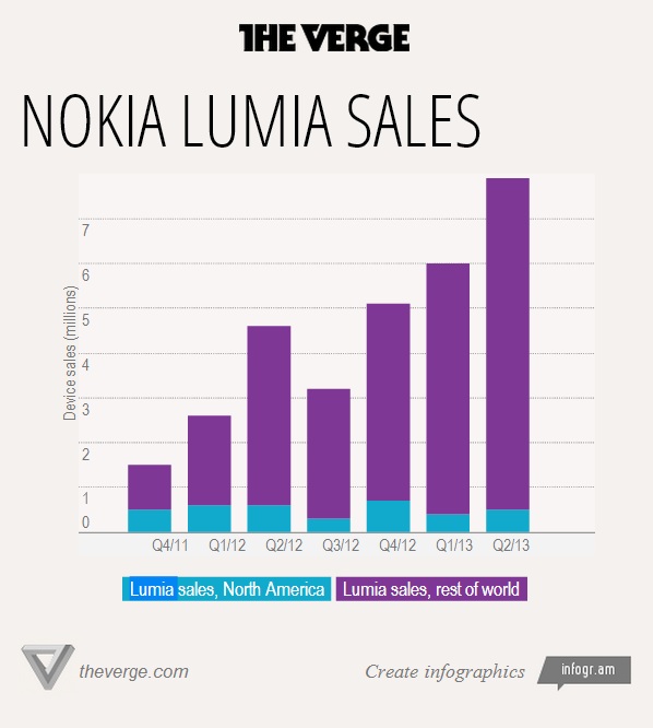 Nokia thêm hy vọng hồi sinh nhờ điện thoại Lumia bán tốt trong quý II