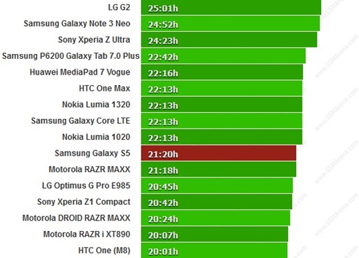 Samsung Galaxy S5 có thời lượng sử dụng pin khá ấn tượng
