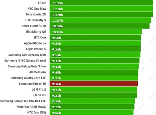 Samsung Galaxy S5 có thời lượng sử dụng pin khá ấn tượng