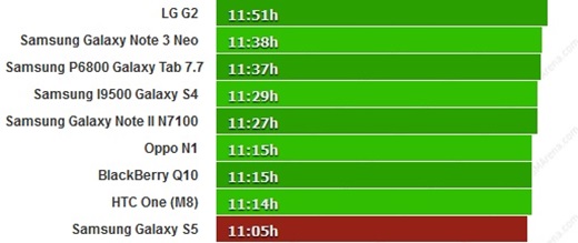 Samsung Galaxy S5 có thời lượng sử dụng pin khá ấn tượng