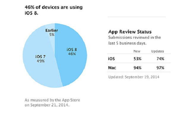 Apple: đã có 46% thiết bi6 cập nhật iOS 8