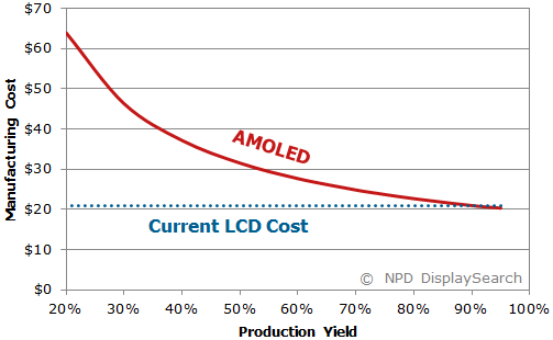 AMOLED panels for smartphones said to become cheaper than LCD within 2 years