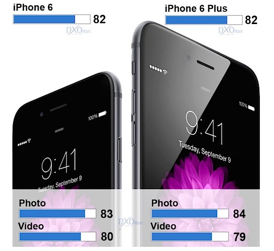DxOMark : Camera của iPhone 6 và iPhone 6 Plus tốt nhất trong các smartphone hiện nay