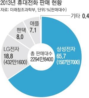 Tình hình bán lẻ smartphone Hàn Quốc 2013: Samsung 65,7%, LG 18,8%, Pantech 8%, Apple 7,1%