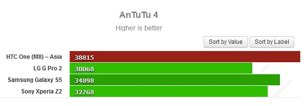 Nghi vấn HTC M8 phiên bản châu Á gian lận điểm benchmark AnTuTu