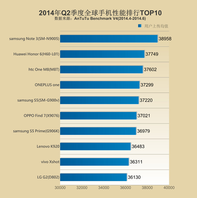 Antutu công bố 10 smartphone benchmark cao nhất Q2/2014