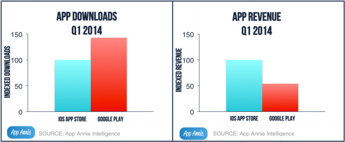 app stores growth q1 2014