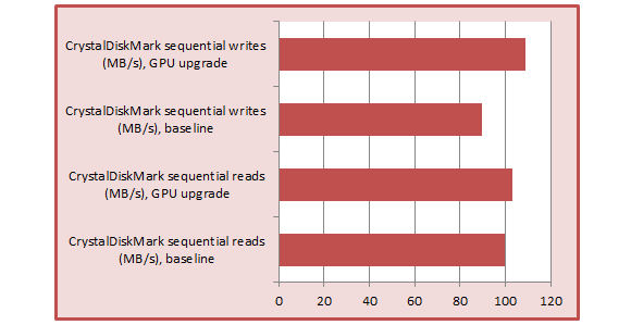 cdm sequential gpu