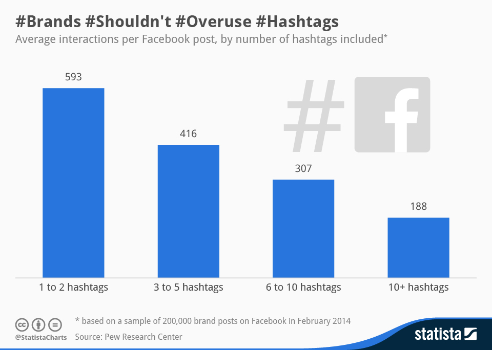 Infographic: Brands Shouldnt Overuse Hashtags | Statista