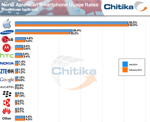 Tháng 7: iPhone chiếm quá nửa lưu lượng truy cập web smartphone