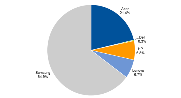 Doanh số bán Chromebook theo thị phần của các nhà sản xuất