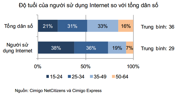 40% người dùng Internet ở Việt Nam là dân văn phòng 