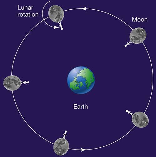 Có thể bạn chưa biết: Không bao giờ nhìn thấy đầy đủ Mặt Trăng từ Trái Đất