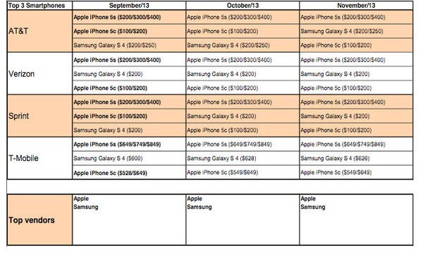 iPhone 5c vượt mặt Galaxy S4 về doanh số bán hàng tại Mỹ