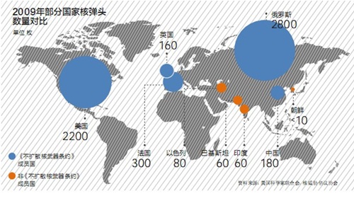 Sơ đồ sự so sánh đa quốc gia về số lượng đầu đạn hạt nhân