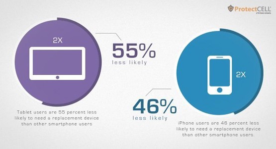 Người dùng iPhone ít đổi thiết bị hơn 46% so với các loại smartphone khác.