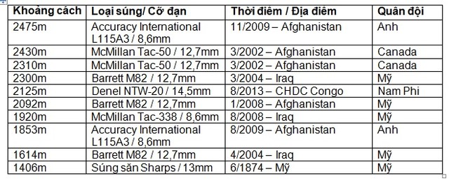 Đằng sau top 10 kỷ lục bắn tỉa hiện nay