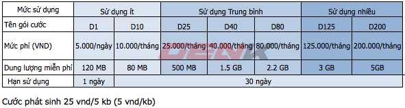  Bảng giá cước 3G trả trước của Vietnamobile.