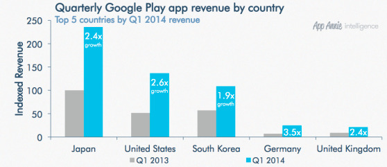 google play top countries revenue