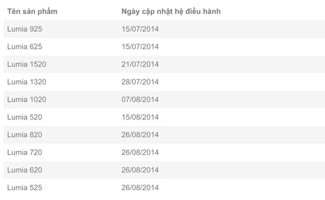 Hầu hết các máy Lumia ở VN được nhận bản Cyan lên WP 8.1