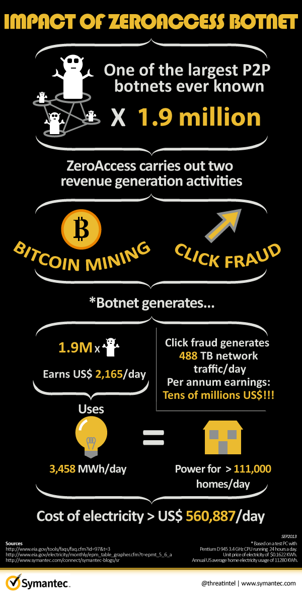 symantec-zeroaccess-botnet-infographic