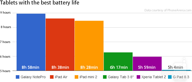 Tablets with the best battery life