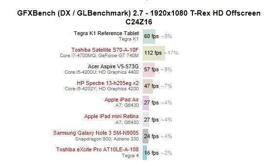 Nvidia Tegra K1 smokes the iPad Air and Snapdragon 800 in graphics benchmarks