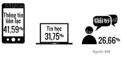 Tỷ trọng các mảng sản phẩm điện tử tiêu dùng ở Việt Nam (Nguồn: BMI)