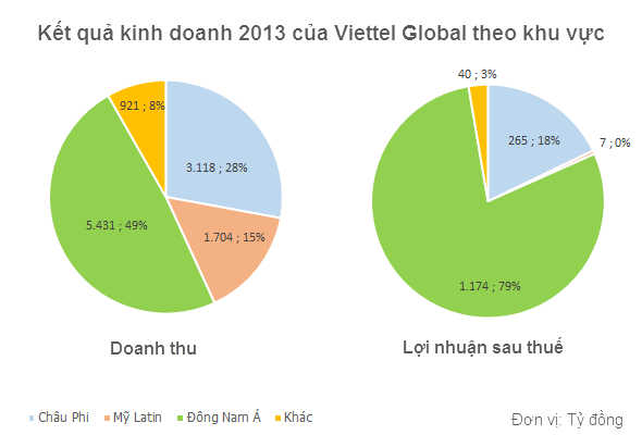 Cơ cấu doanh thu của Viettel Global