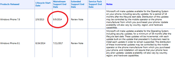Microsoft will support Windows Phone 8.1 from June 24th, 2014 through July 11th, 2017; support for Windows Phone 7.8 is about to end in just four months