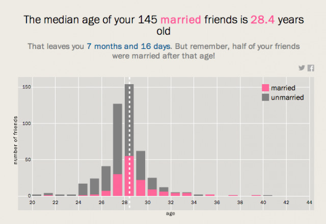 Một ví dụ cho thấy độ tuổi nên kết hôn là 28 tuổi 4 tháng