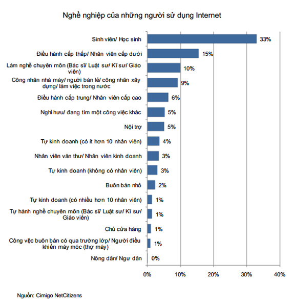 40% người dùng Internet ở Việt Nam là dân văn phòng 