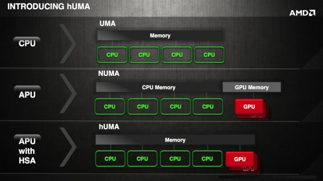 Kiến trúc mới của APU Kaveri làm mờ dần ranh giới giữa CPU và GPU.