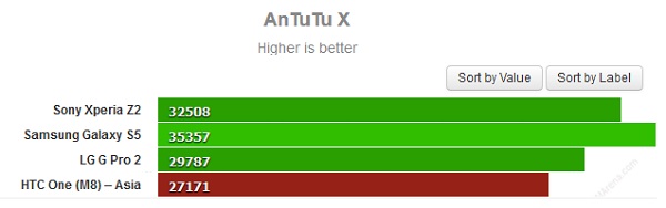 Nghi vấn HTC M8 phiên bản châu Á gian lận điểm benchmark AnTuTu