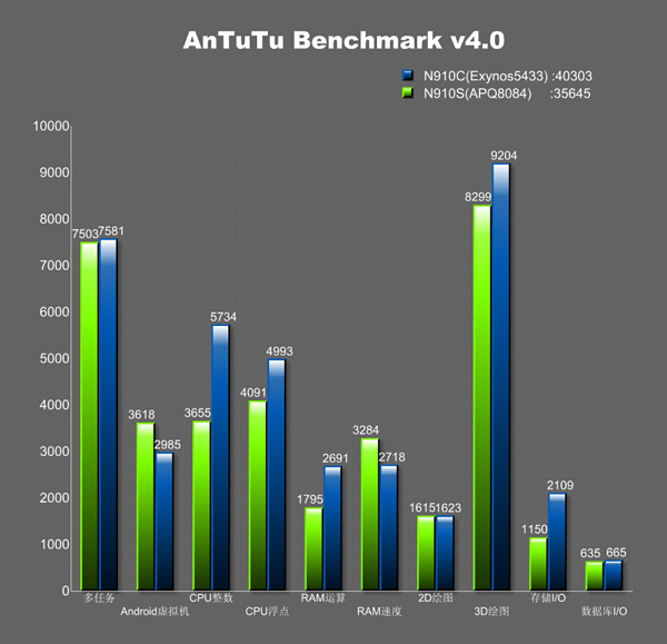 Điểm benchmark chip Exynos 5433 mạnh hơn cả Snapdragon 805