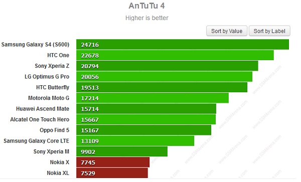 Điểm benchmark AnTuTu (càng cao càng tốt).