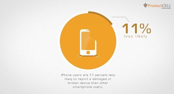 Người dùng iPhone ít bị vỡ màn hình hơn 11% so với những loại smartphone khác.
