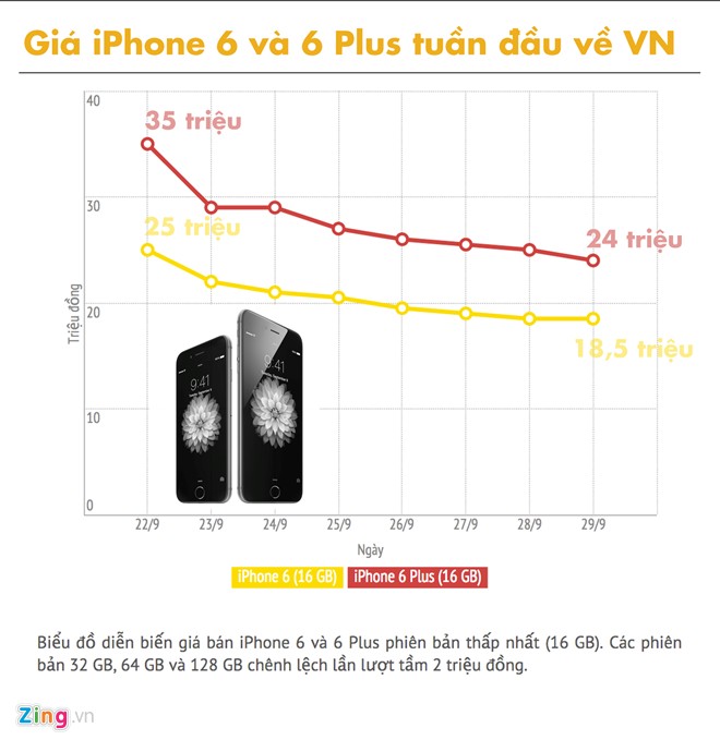 iPhone 6, 6 Plus rớt giá kỷ lục trong tuần đầu về VN 