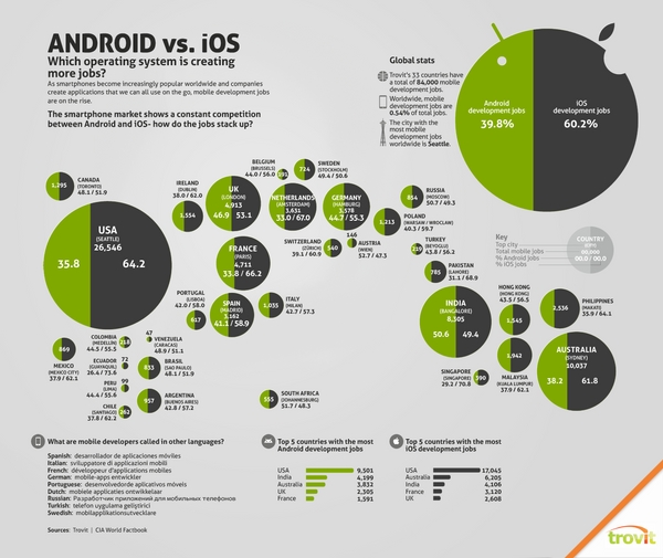 Có vẻ như Android sẽ chiếm tỉ trọng lớn hơn trong lượng người dùng so với các HĐH khác