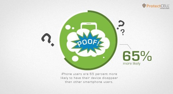 Người dùng iPhone bị mất trộm nhiều hơn 65% so với những người dùng thiết bị khác.