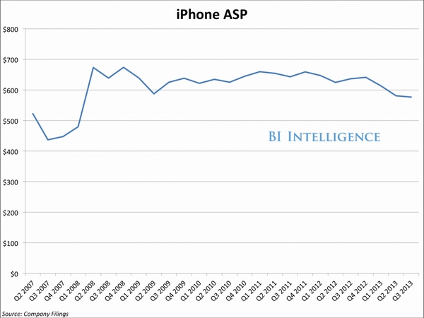 Xu hướng giá iPhone qua từng thời kỳ