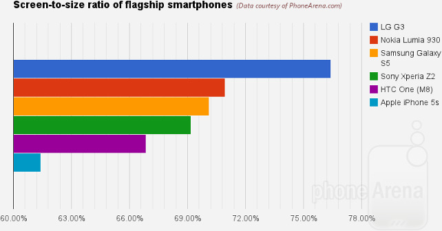 One of the best in terms of screen-to-size ratio